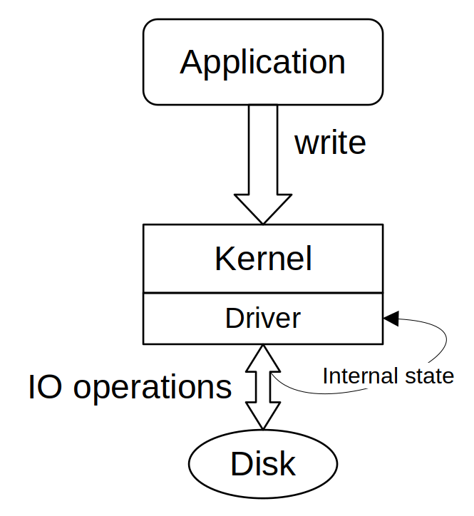 syscalls representation